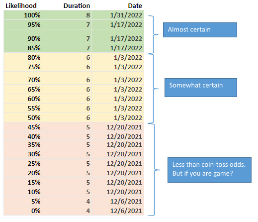 Image showing durations and % likelihood of shipping products