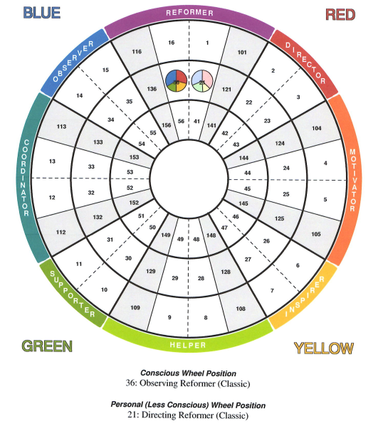 Wheel with segments of personality types showing I am a reformer